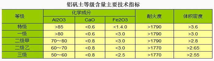 消失模鋁礬土|熟料|細(xì)粉|廠家等級(jí)指標(biāo)圖 消失模鋁礬土|熟料|細(xì)粉|廠家等級(jí)指標(biāo)圖